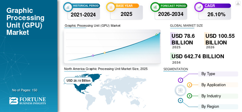 GPU market growth forecast from $78.6B in 2025 to $642B by 2034 GPU market growth forecast from $78.6B in 2025 to $642B by 2034