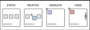 Positioning in CSS