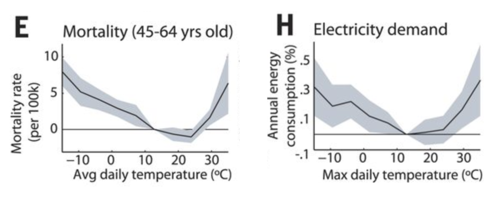 Two line graphs: Left shows mortality rate (per 100k) vs. average daily temperature (°C) for ages 45–64, peaking at low and high temps. Right shows electricity demand vs. max daily temperature, also peaking at temperature extremes. Two line graphs: Left shows mortality rate (per 100k) vs. average daily temperature (°C) for ages 45–64, peaking at low and high temps. Right shows electricity demand vs. max daily temperature, also peaking at temperature extremes.