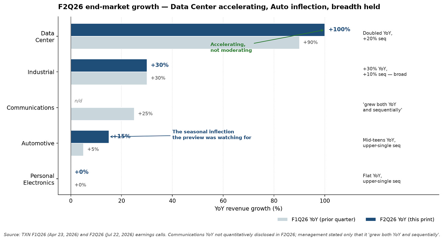 TXN end-market YoY revenue growth, F1Q26 vs F2Q26 — Data Center, Industrial, Communications, Automotive, Personal Electronics