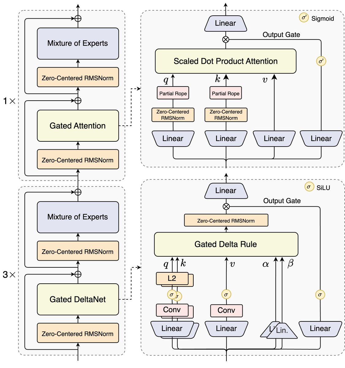 Two diagrams illustrating a hybrid architecture for Qwen3-Next-80B-A3B. The top diagram shows Gated Attention with components like Mixture of Experts, Zero-Centered RMSNorm, Scaled Dot Product Attention, and Linear layers. The bottom diagram depicts Gated DeltaNet with Mixture of Experts, Zero-Centered RMSNorm, Gated Delta Rule, and Linear and Conv layers. Text labels include q, k, v, α, β, and output gates like Sigmoid and SiLU.