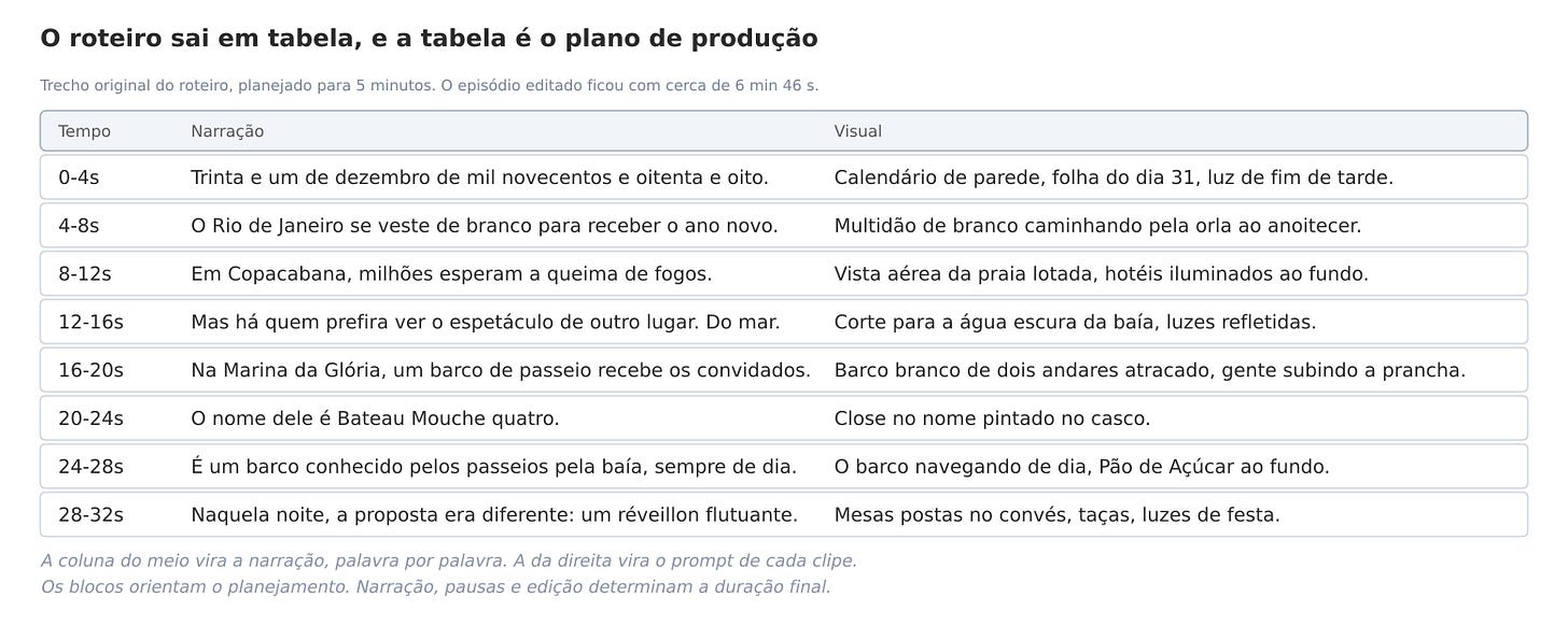 Os primeiros 32 segundos do roteiro do episódio, na tabela de três colunas que o prompt pede.