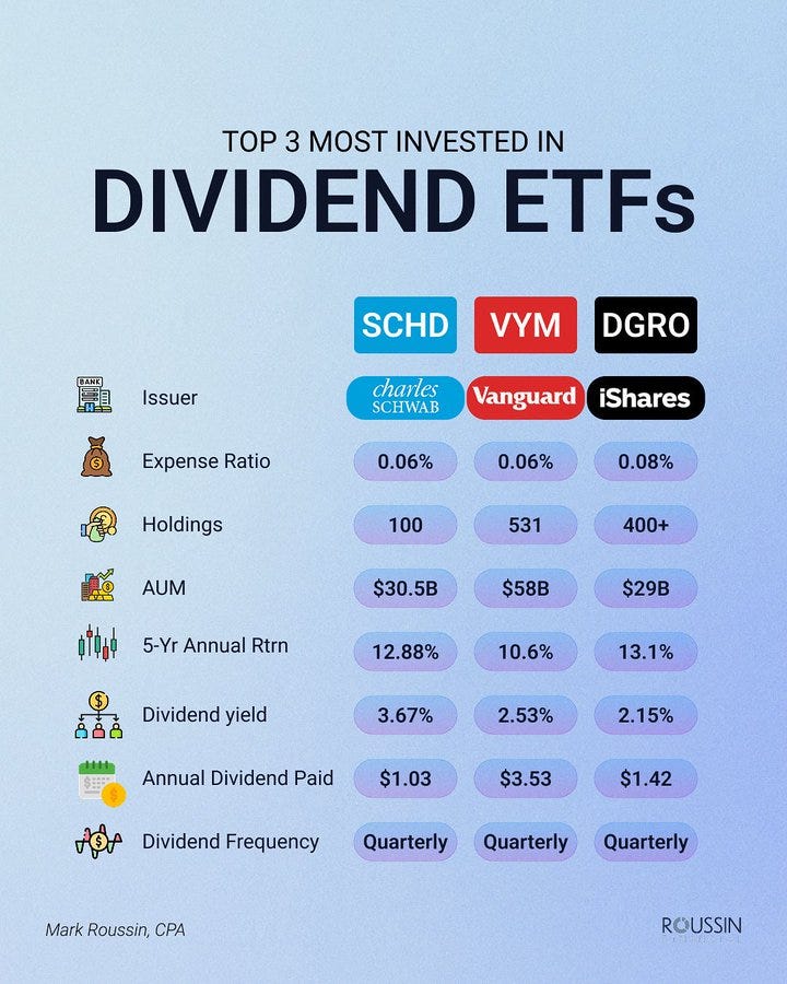 A clean, light blue background with bold text "TOP 3 MOST INVESTED IN DIVIDEND ETFs" at the top. Three colored boxes labeled SCHD, VYM, and DGRO display issuer logos, expense ratios, holdings, AUM, 5-year returns, dividend yields, annual dividends, and dividend frequencies. Icons next to each data point represent categories like expense and yield. The name Mark Roussin, CPA, and a watermark "ROUSSIN" are visible at the bottom. A clean, light blue background with bold text "TOP 3 MOST INVESTED IN DIVIDEND ETFs" at the top. Three colored boxes labeled SCHD, VYM, and DGRO display issuer logos, expense ratios, holdings, AUM, 5-year returns, dividend yields, annual dividends, and dividend frequencies. Icons next to each data point represent categories like expense and yield. The name Mark Roussin, CPA, and a watermark "ROUSSIN" are visible at the bottom.