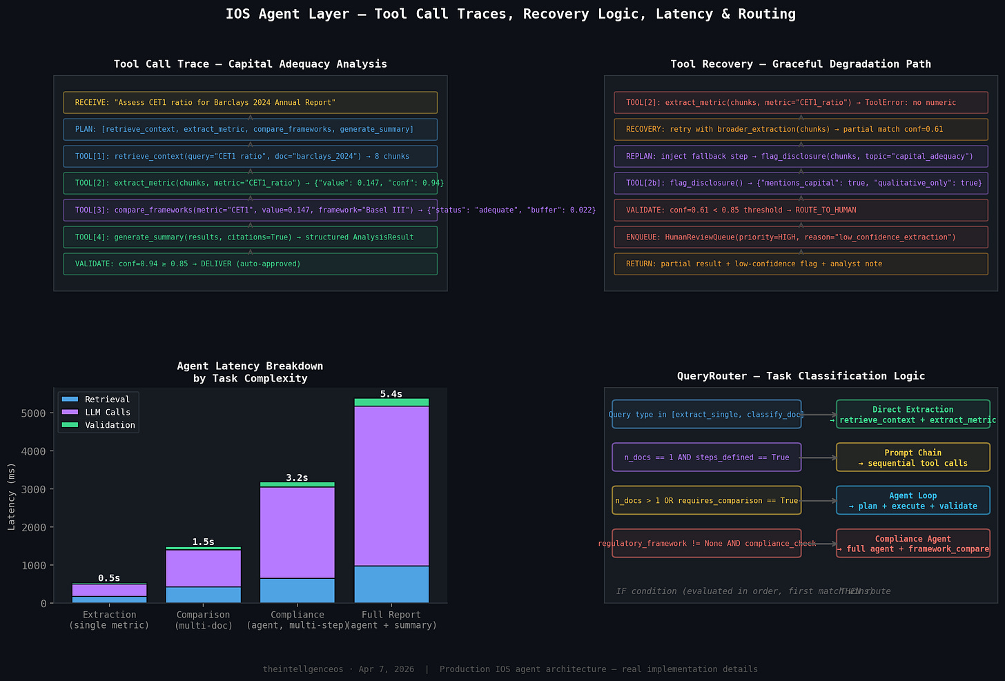 Agent Tool Traces, Recovery Logic, Latency, and Routing