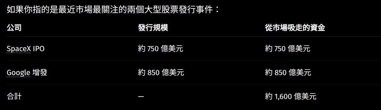 May be an image of text that says '公司 如果你皆的是最近市場最關法的兩個大型股票驗行事件: SpaceX SpaceXIPO IPO 發行規模 Google Google增發 增發 約750億美元 約750 750 億美元 從市場吸走的資金 合計 合計 約850 約 850 億美元 約850億美元 約750億美元 約750 750 億美元 約 約850 約850億美元 850 億美元 1,600 約1600億美元 億美元' May be an image of text that says '公司 如果你皆的是最近市場最關法的兩個大型股票驗行事件: SpaceX SpaceXIPO IPO 發行規模 Google Google增發 增發 約750億美元 約750 750 億美元 從市場吸走的資金 合計 合計 約850 約 850 億美元 約850億美元 約750億美元 約750 750 億美元 約 約850 約850億美元 850 億美元 1,600 約1600億美元 億美元'