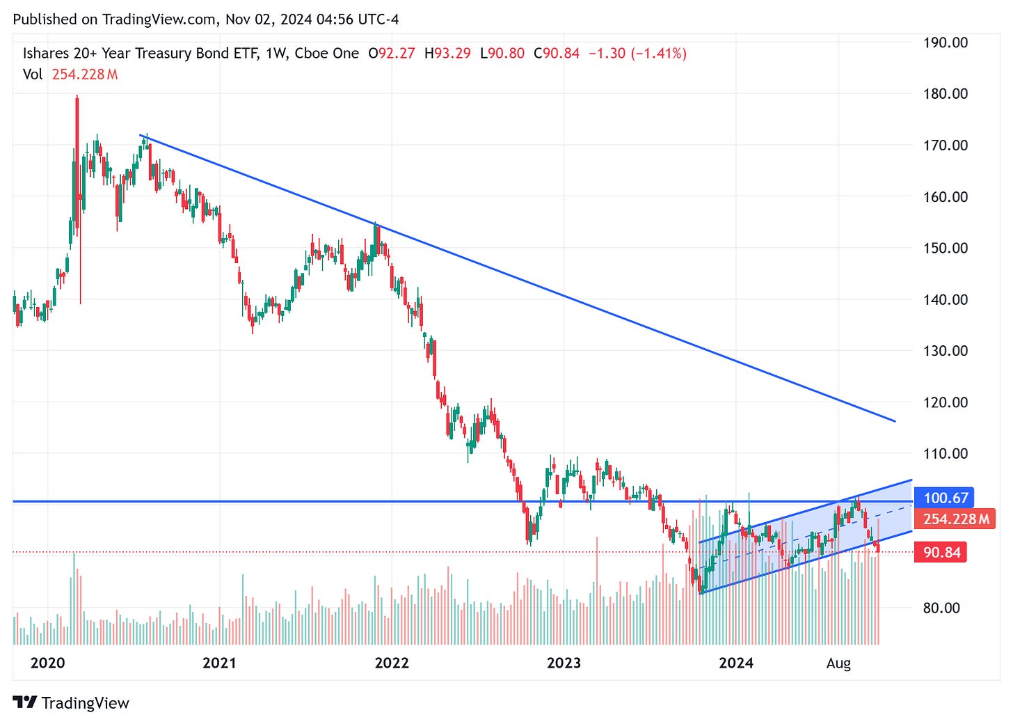 TradingView chart TradingView chart