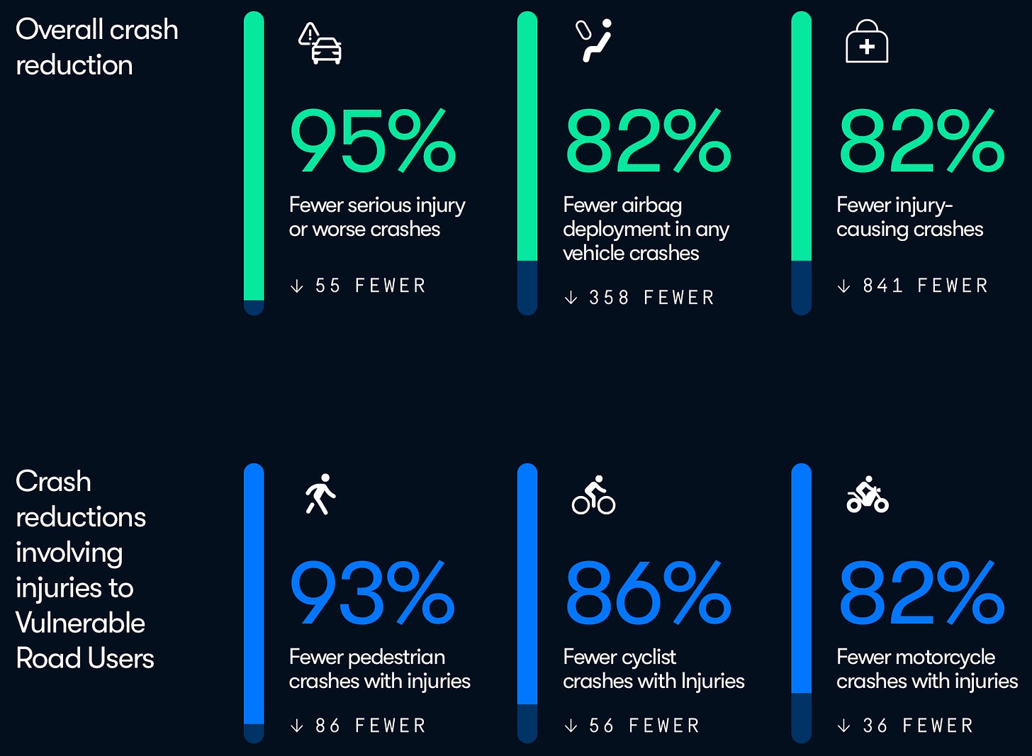 Infographic on a dark navy background with six statistics in two rows, each beside a vertical bar filled to its percentage. Top row, overall crash reduction in green: 95% fewer serious-injury-or-worse crashes (55 fewer), 82% fewer airbag-deployment crashes (358 fewer), 82% fewer injury-causing crashes (841 fewer). Bottom row, crash reductions involving injuries to vulnerable road users in blue: 93% fewer pedestrian injury crashes (86 fewer), 86% fewer cyclist injury crashes (56 fewer), 82% fewer motorcycle injury crashes (36 fewer).