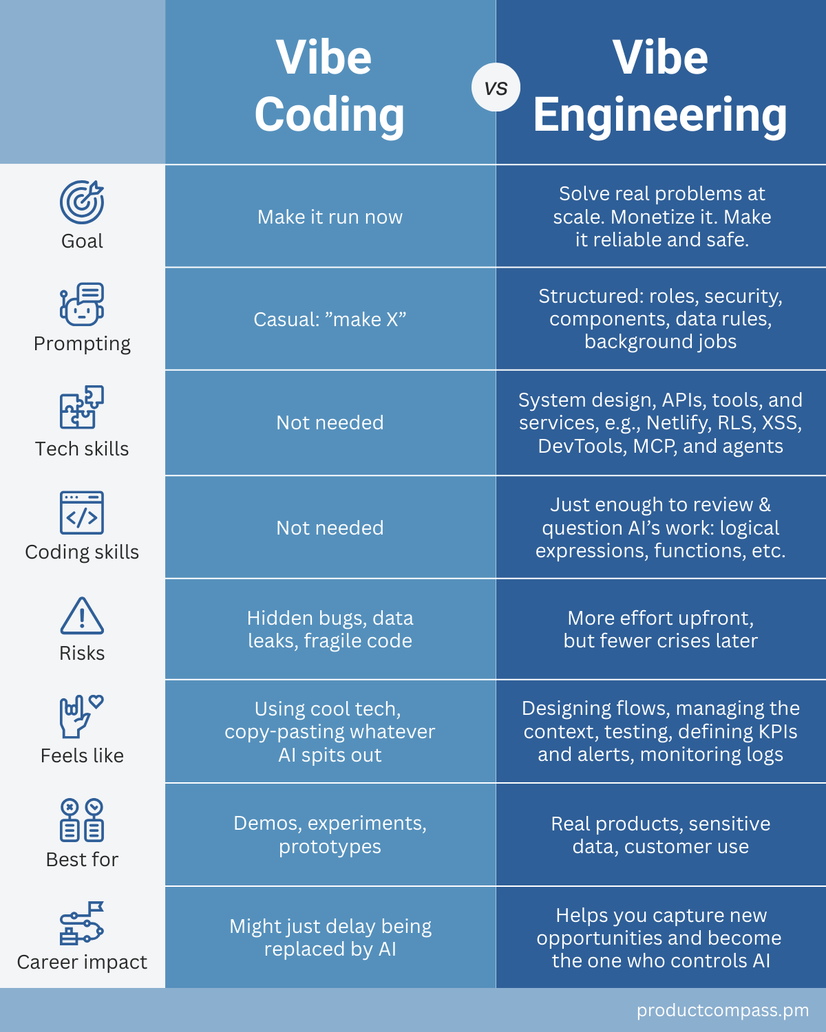 Vibe Coding vs. Vibe Engineering