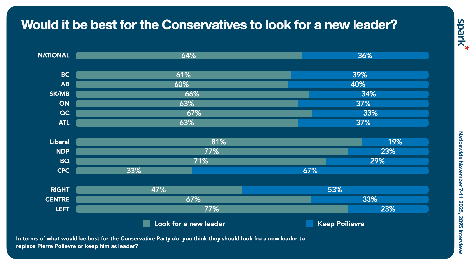 Good Conservatives 47% of those on the right believe it's best to choose a new leader for ...