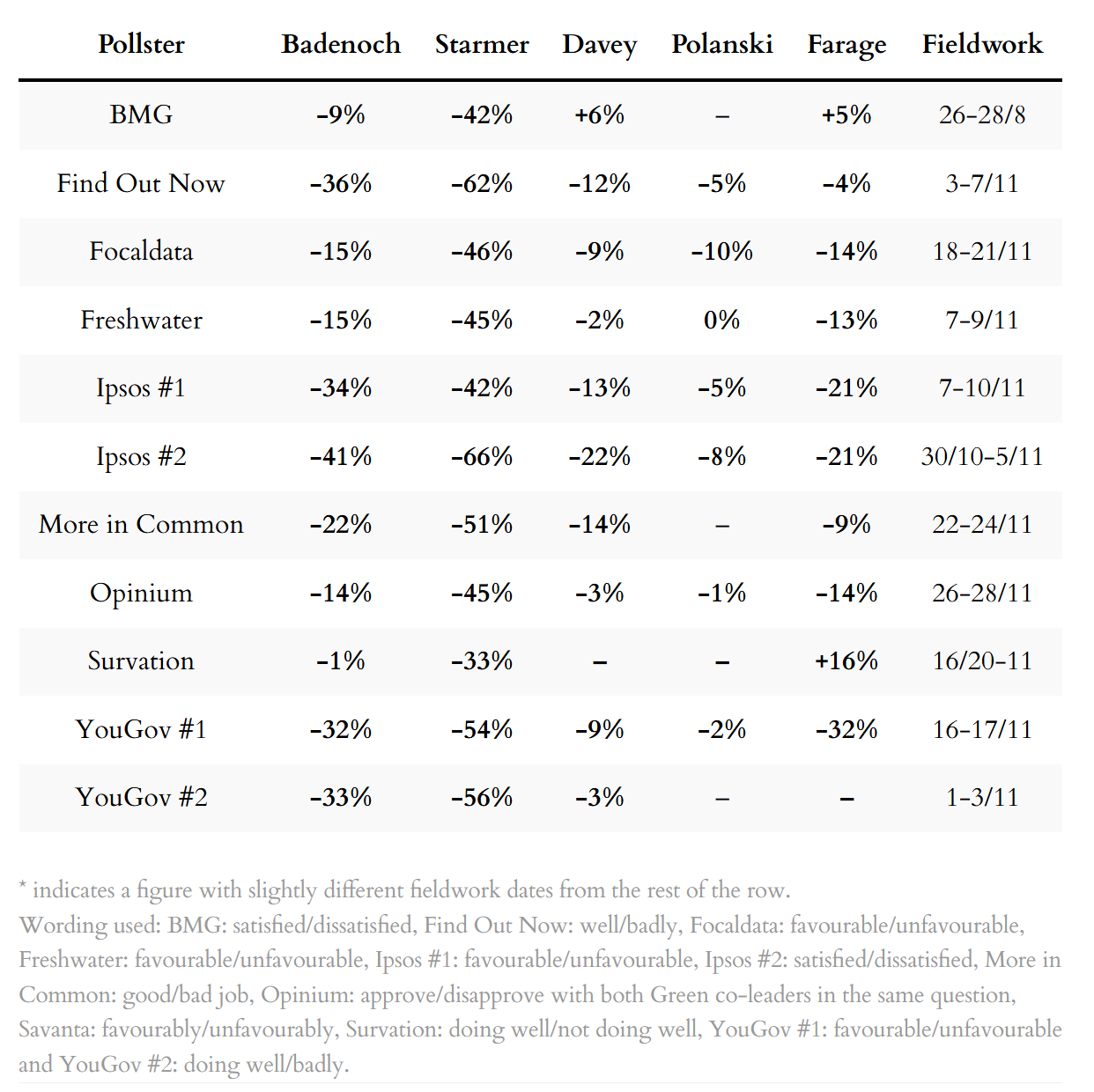 Poll ratings for party leaders