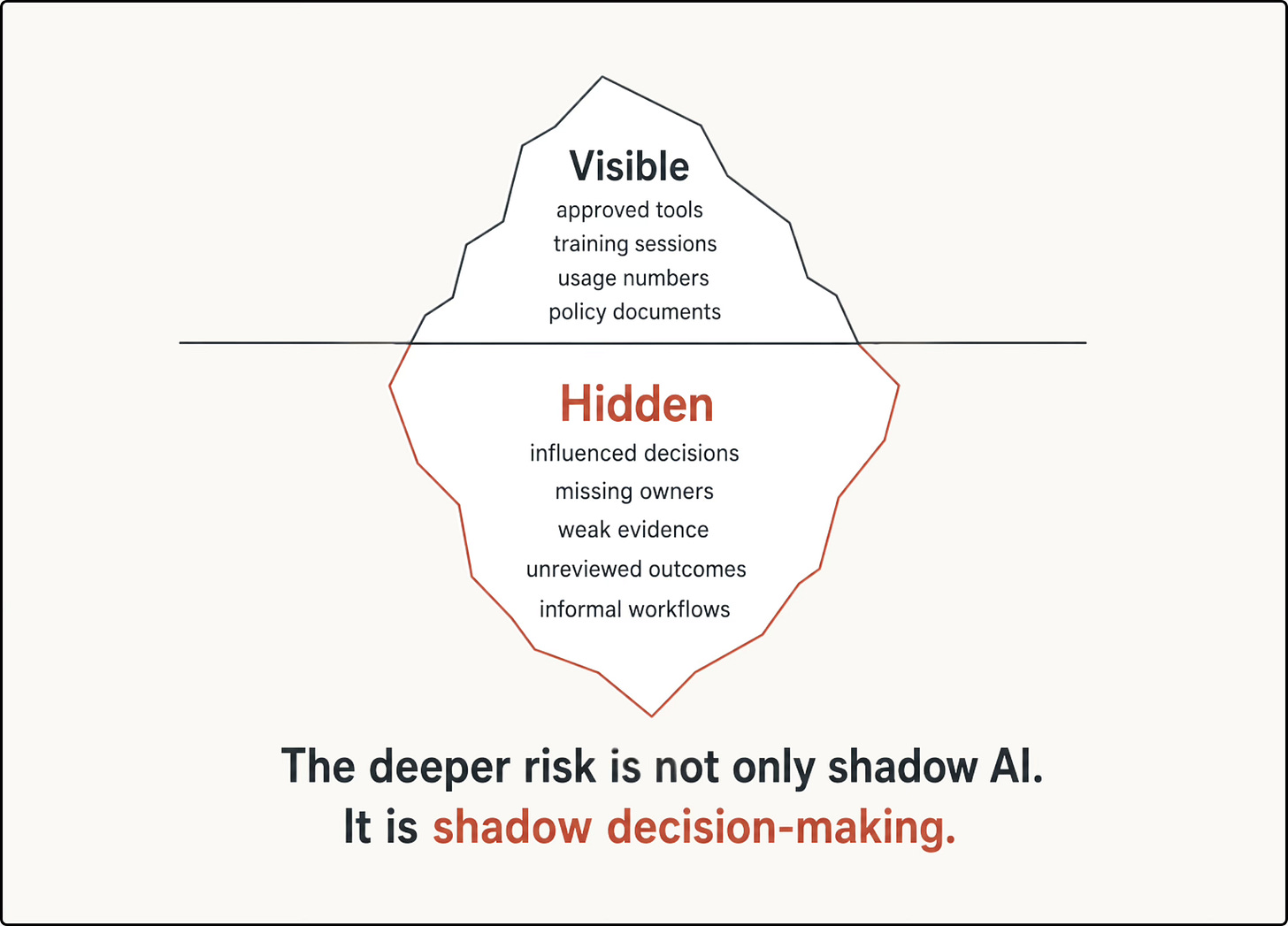 Iceberg-style diagram showing visible AI governance elements above the line, including approved tools, training sessions, usage numbers, and policy documents, with hidden risks below the line, including influenced decisions, missing owners, weak evidence, unreviewed outcomes, and informal workflows. Iceberg-style diagram showing visible AI governance elements above the line, including approved tools, training sessions, usage numbers, and policy documents, with hidden risks below the line, including influenced decisions, missing owners, weak evidence, unreviewed outcomes, and informal workflows.
