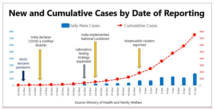 Chart of the trend followed by the number of corona virus cases in India Chart of the trend followed by the number of corona virus cases in India