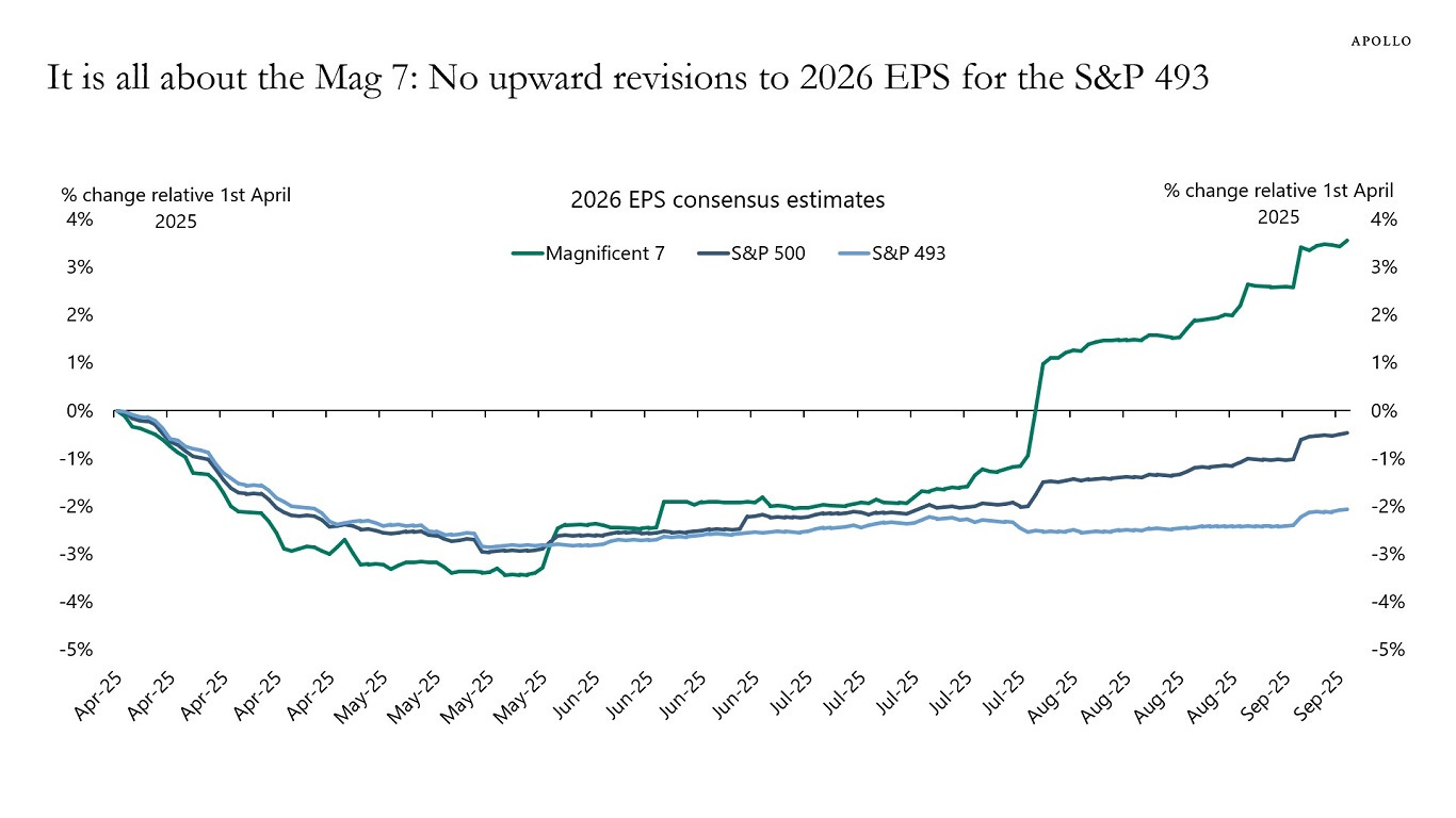 It is all about the Mag 7: No upward revisions to 2026 EPS for the S&P 493