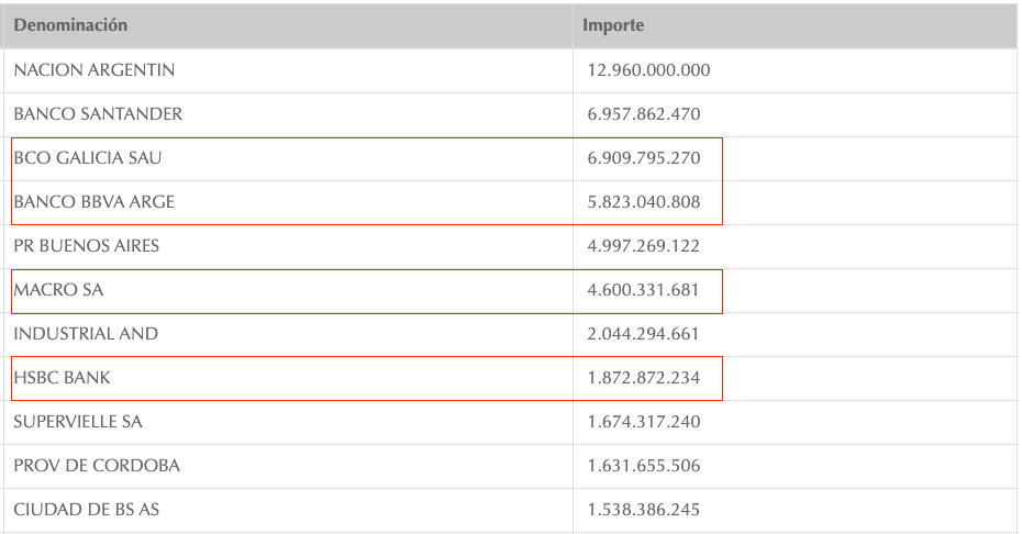 Loan balance for main Argentine banks Loan balance for main Argentine banks