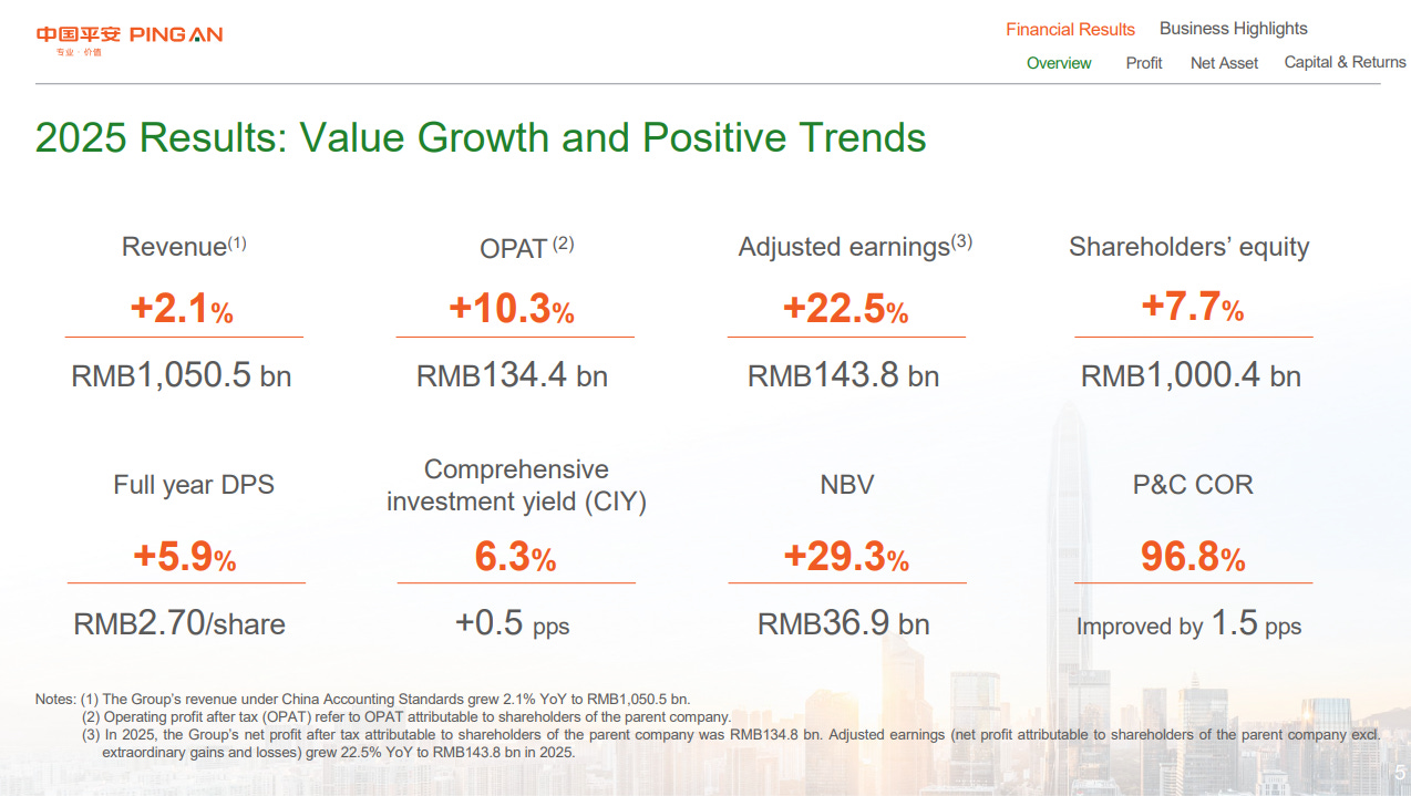Ping An FYE 2025 Financial Performance