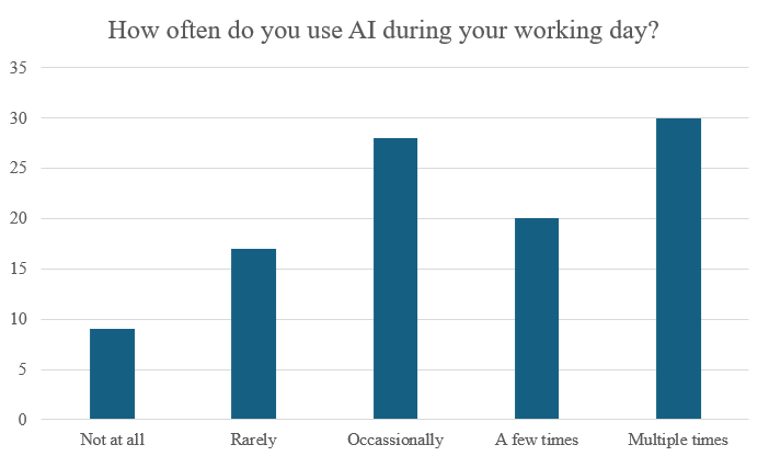 Bar chart showing how often survey respondents use AI during their working day