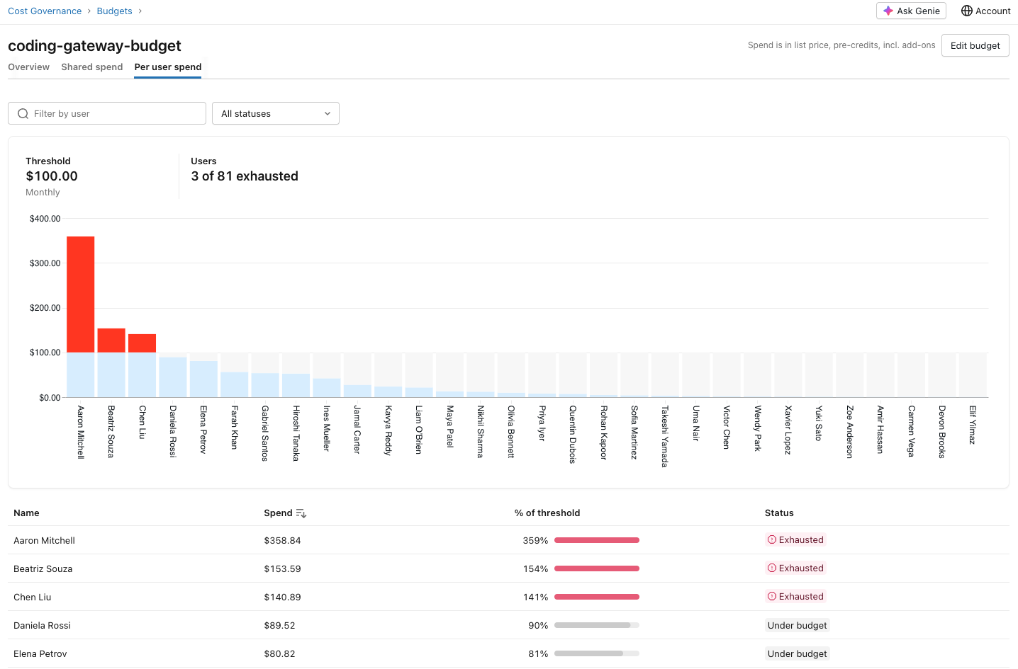 Per-user spend table for a Unity AI Gateway budget Per-user spend table for a Unity AI Gateway budget