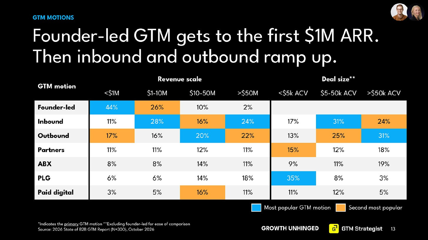Table from the 2026 State of B2B GTM Report (N=300) showing the primary GTM motion by revenue and deal size. Founder-led is #1 under $1M ARR (44%). Inbound leads at $1-10M (28%) and above $50M (24%), and outbound leads at $10-50M (20%). By deal size, PLG leads under $5k ACV (35%), inbound at $5-50k (31%), and outbound above $50k (31%).
