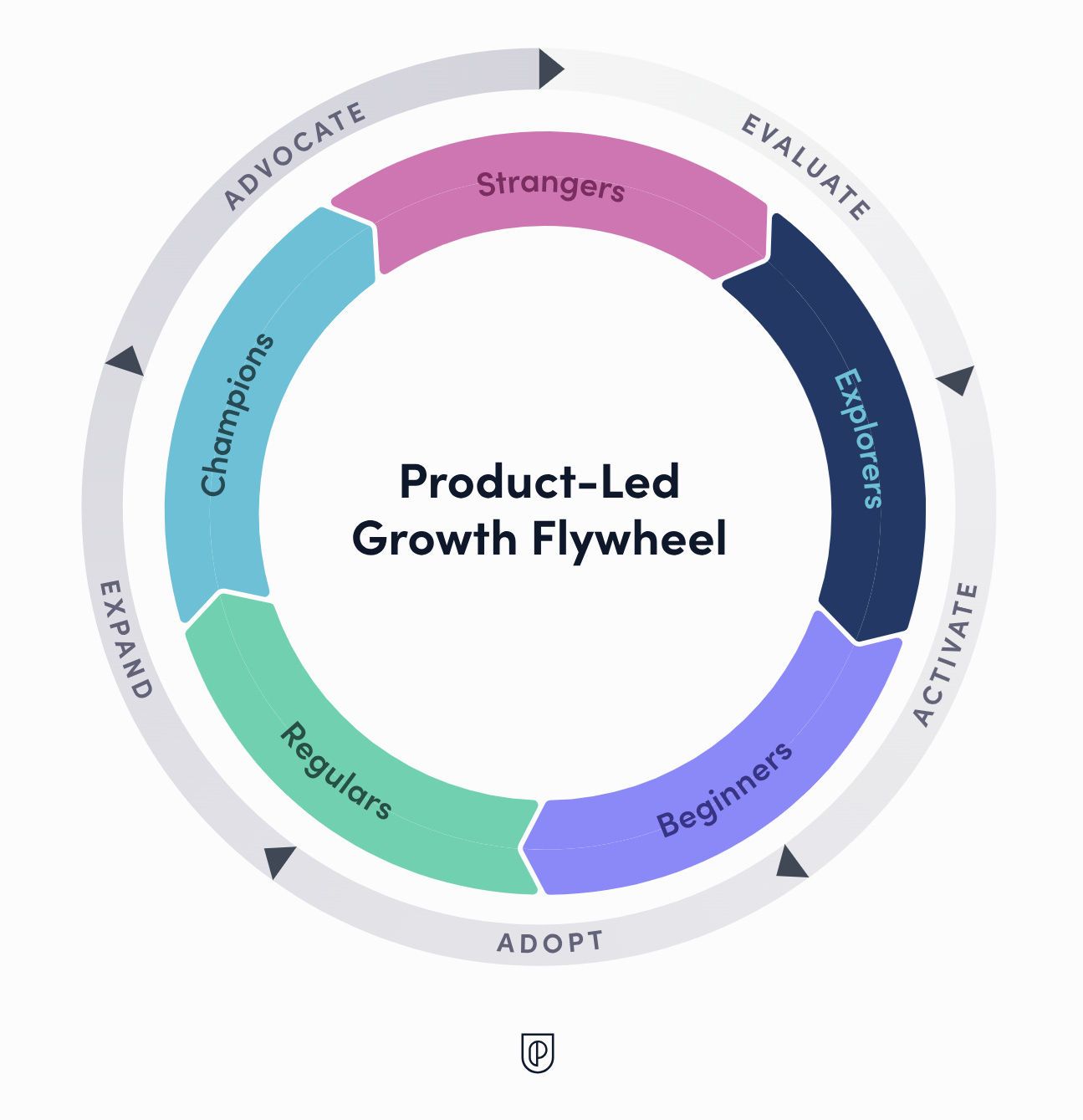 Product-Led Growth flywheel showing user progression from strangers to explorers, beginners, regulars, and champions through adoption and advocacy. Product-Led Growth flywheel showing user progression from strangers to explorers, beginners, regulars, and champions through adoption and advocacy.