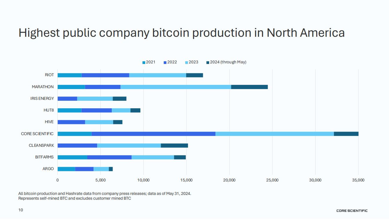 Core Scientific (CORZ): - by Exponential, Distilled