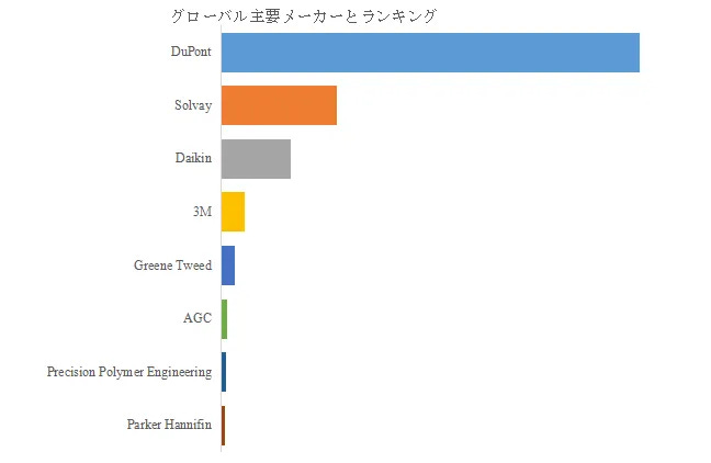 パーフルオロエラストマー（FFKM）