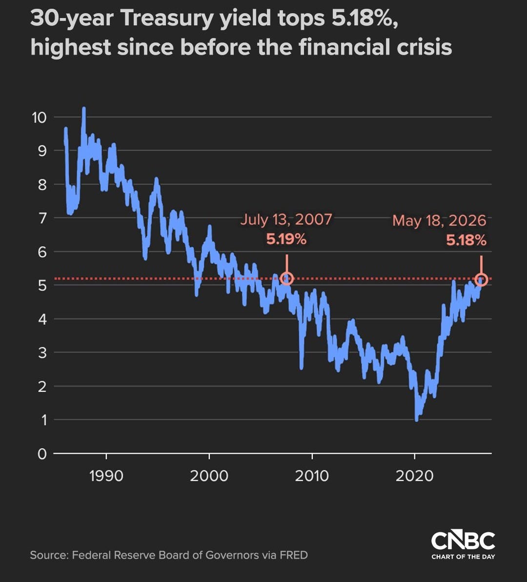 May be an image of text that says '5/19/2026 30-year Treasury yield tops 5.18%, highest since before the financial crisis 10 9 8 7 6 July July13,2007 13, 2007 5.19% 5 May May18,2026 18, 2026 5.18% 4 3 2 1 1990 2000 2010 2020 Source: Federal Reserve Board of Governors via FRED CBC CHART CHARTOF OF TH THE ED DAY'