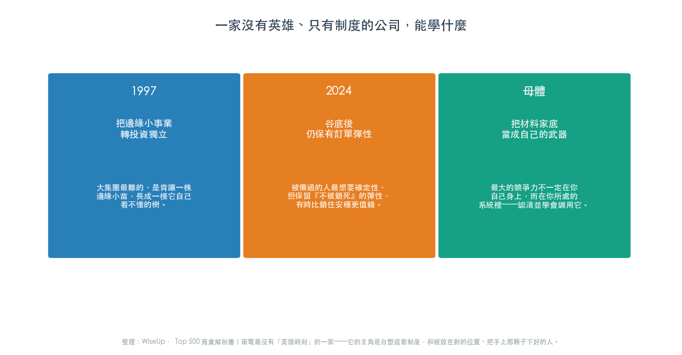 一家沒有英雄、只有制度的公司,能學的三件事(圖:WiseUp) 一家沒有英雄、只有制度的公司,能學的三件事(圖:WiseUp)