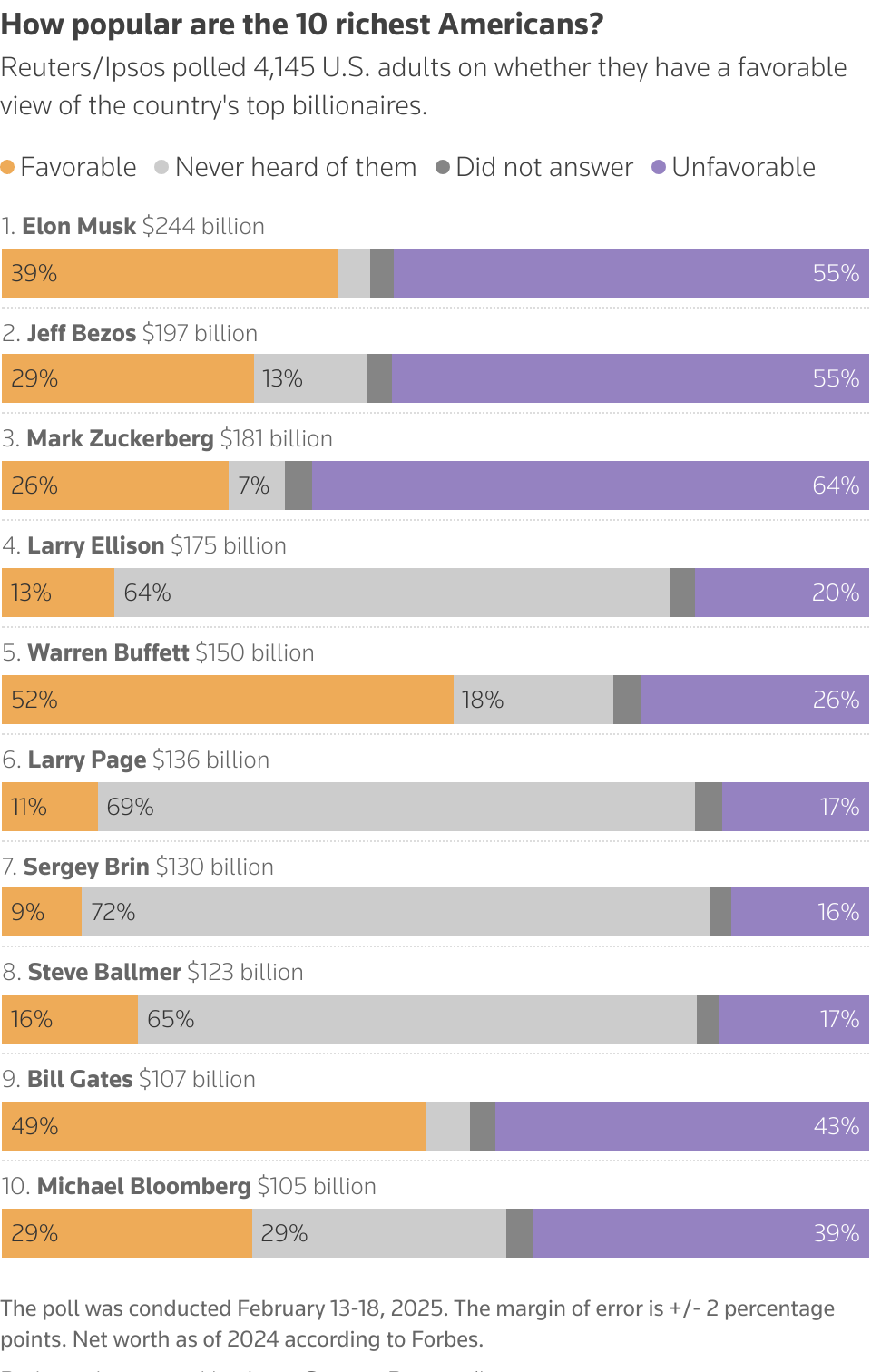 A bar chart showing the public's support and opposition for richest people in US. A bar chart showing the public's support and opposition for richest people in US.