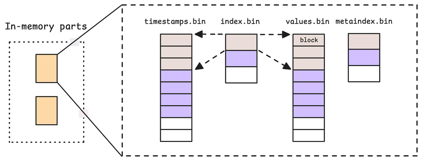 LSM parts organized into columnar data files