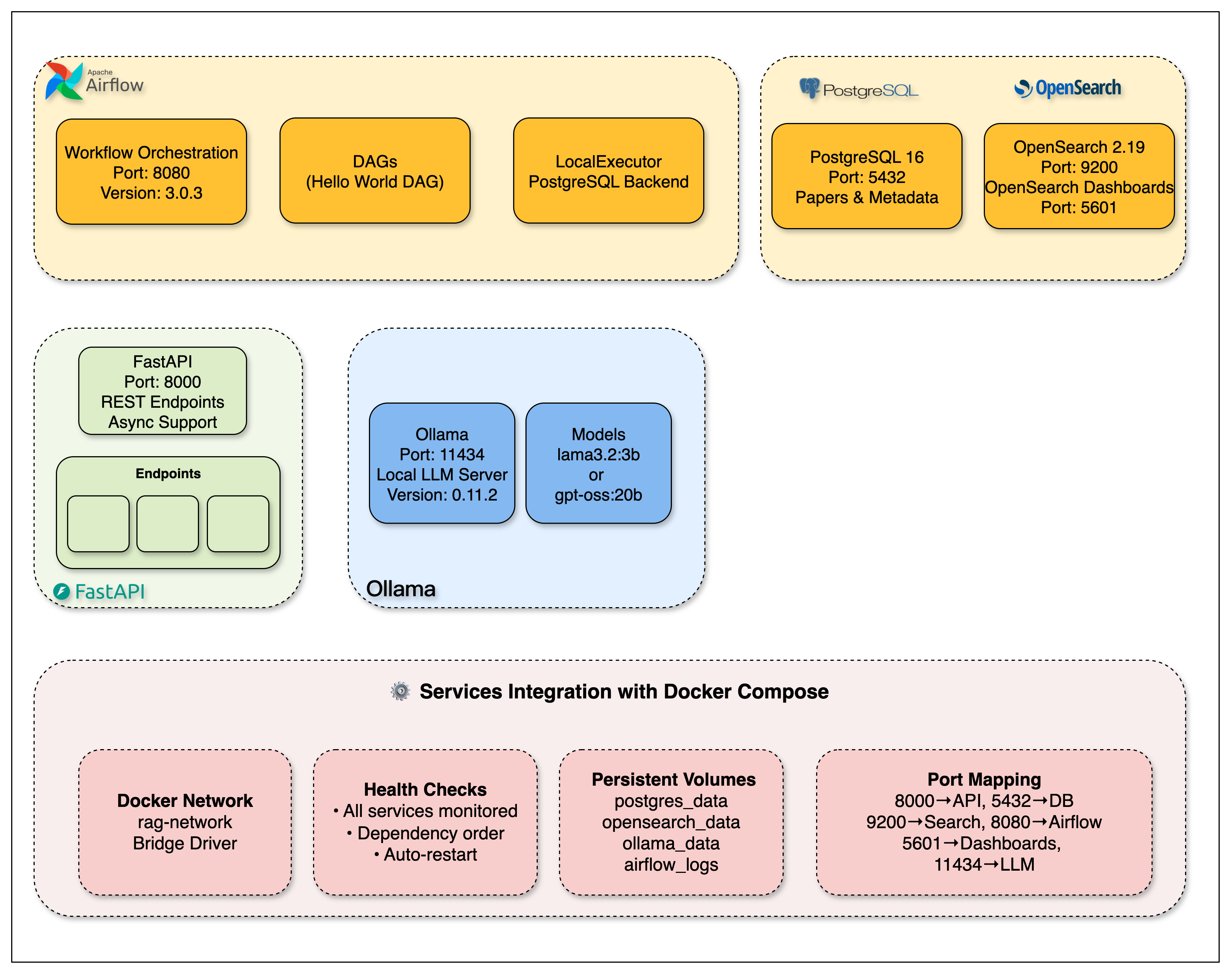 Rag Stack Example The Infrastructure That Powers RAG Systems