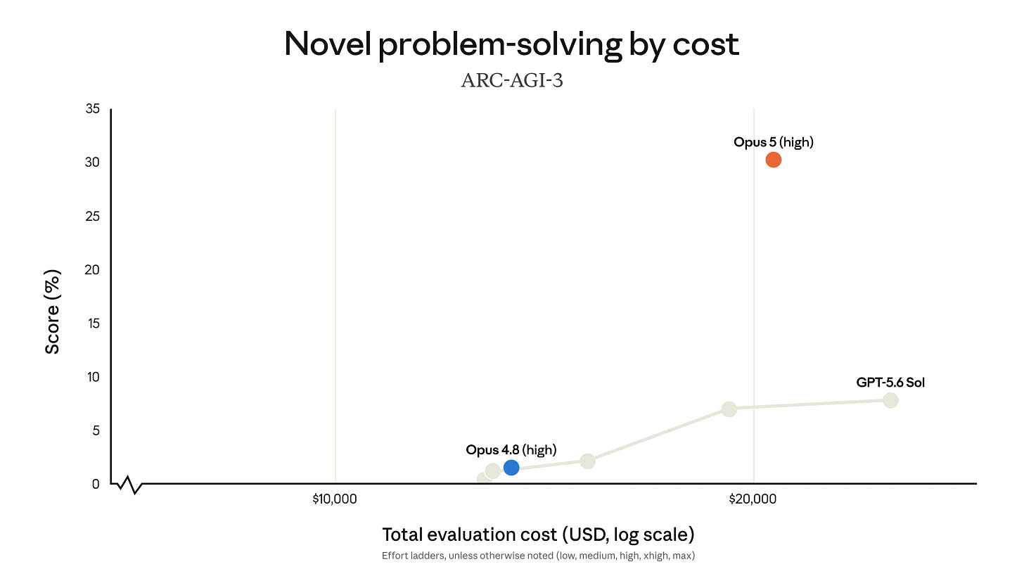 Scatter plot titled ”Novel problem-solving by cost” showing ARC-AGI-3 scores (y-axis, 0–35%) versus total evaluation cost in USD on a log scale (x-axis, $10,000–$20,000+). Opus 5 at high effort dominates at roughly 30% score near $20,000; Opus 4.8 at high effort scores about 1.5% near $15,000; a GPT-5.6 Sol effort ladder climbs from near 0% to about 7.5% as cost rises past $20,000.