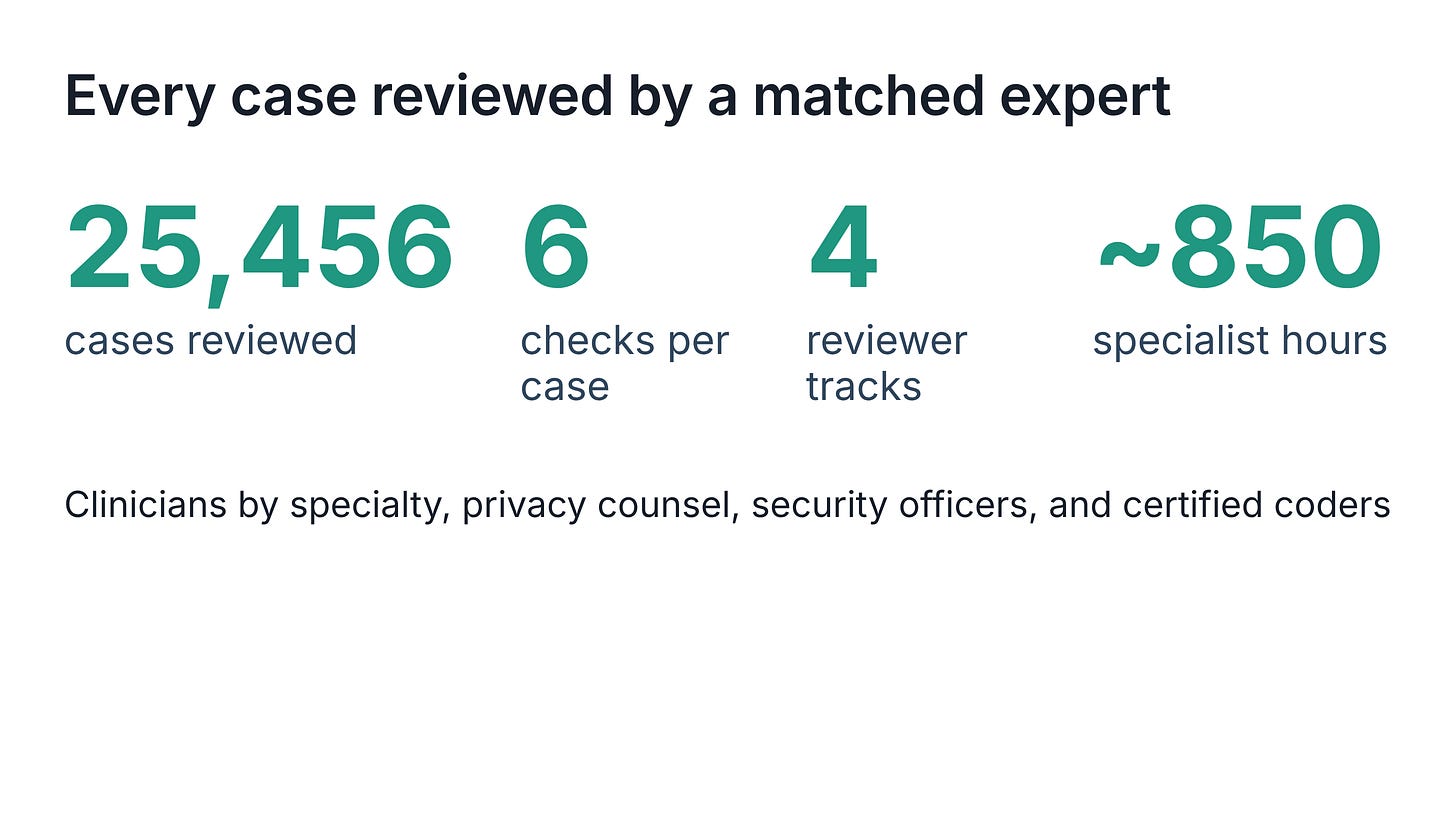 Every PacificMed case reviewed by a matched expert: 25,456 cases, 6 checks per case, 4 reviewer tracks, and about 850 specialist hours. Every PacificMed case reviewed by a matched expert: 25,456 cases, 6 checks per case, 4 reviewer tracks, and about 850 specialist hours.