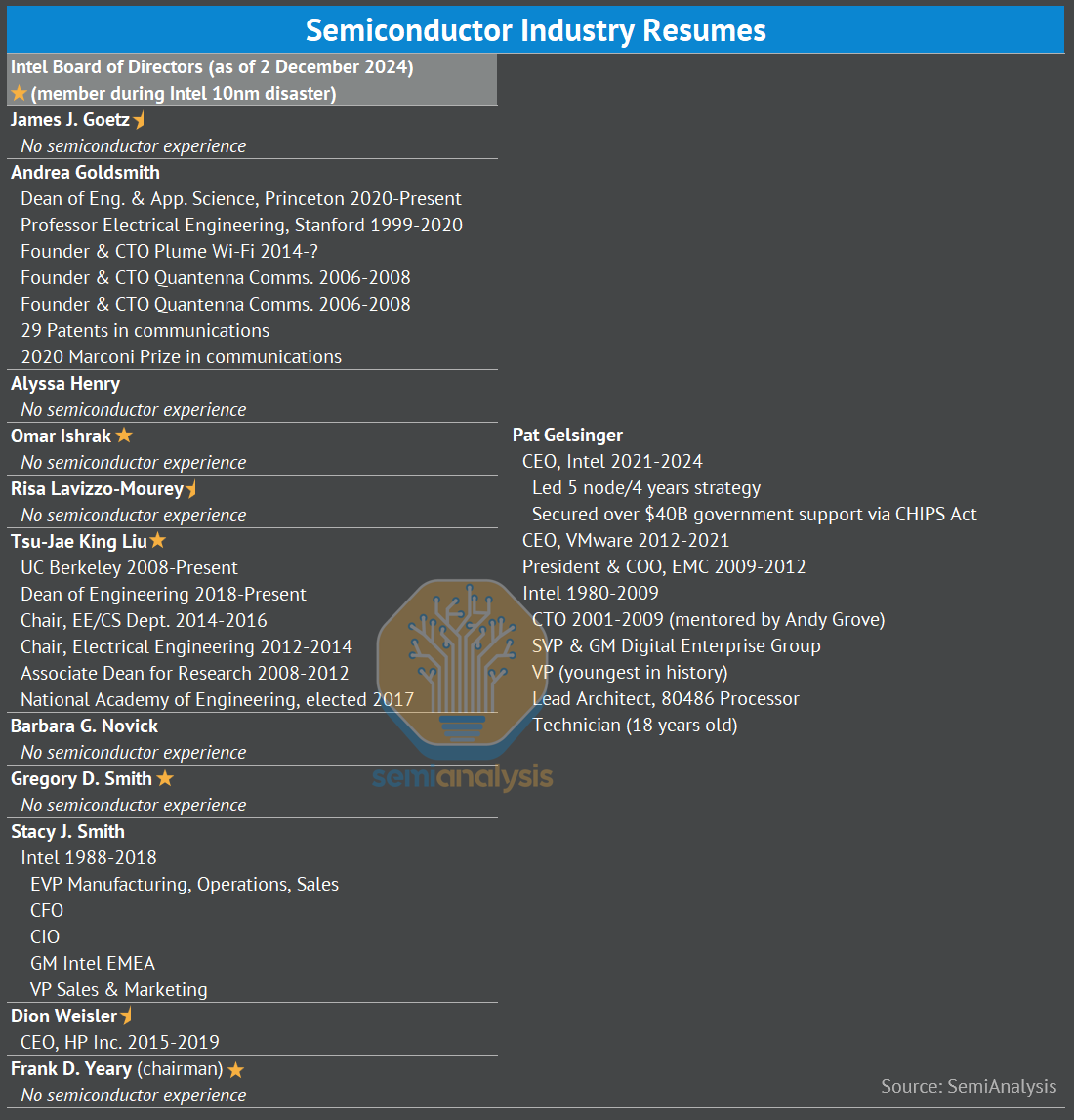 Semiconductor Industry Resumes