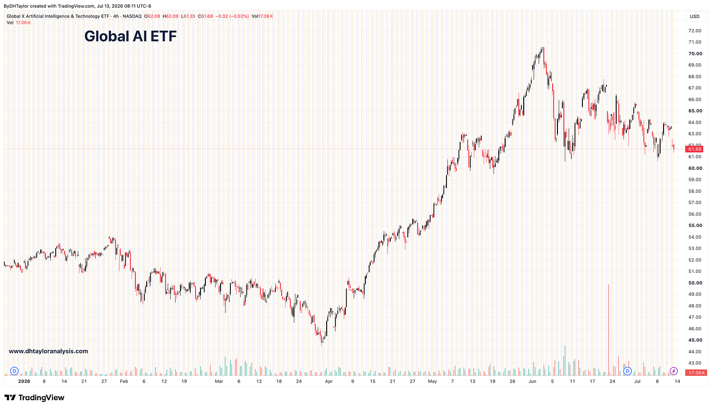 The AI ETF is being pressured downward overall, and this week could see more selling if financial releases underperform