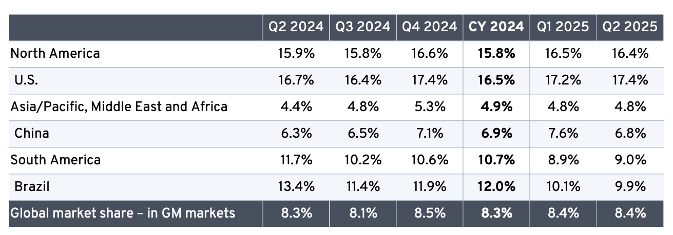Table showing GM market share by region from Q2 2024 to Q2 2025. North America share ranged 15.8%–16.6%, U.S. share 16.4%–17.4%, China peaked at 7.6% in Q1 2025 before dipping to 6.8%, and global market share held around 8.3%–8.4%. Relevant to GM deep dive stock analysis, competitive positioning, and best stock pick newsletter market trends. Table showing GM market share by region from Q2 2024 to Q2 2025. North America share ranged 15.8%–16.6%, U.S. share 16.4%–17.4%, China peaked at 7.6% in Q1 2025 before dipping to 6.8%, and global market share held around 8.3%–8.4%. Relevant to GM deep dive stock analysis, competitive positioning, and best stock pick newsletter market trends.