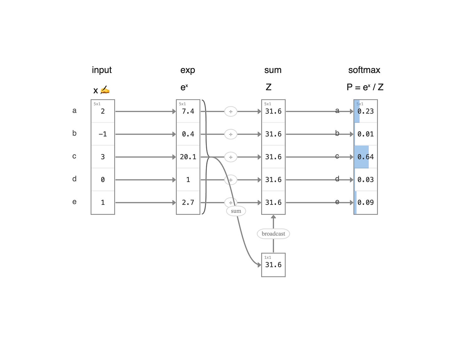 Softmax Softmax