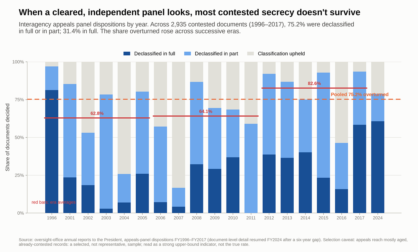 The independent appeals panel's record, year by year. The independent appeals panel's record, year by year.