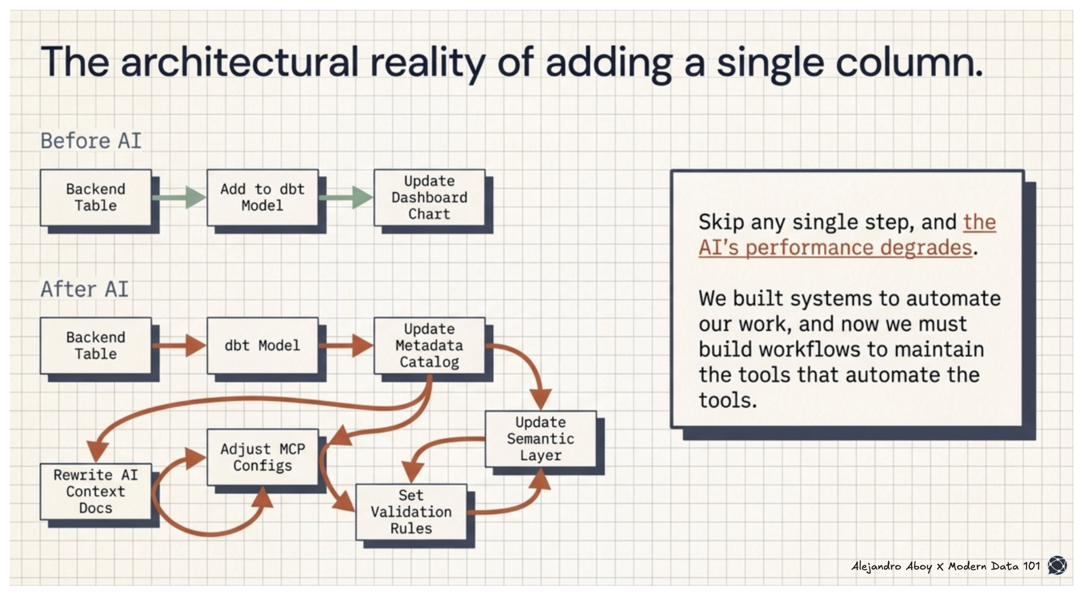 The AI Data Modeling Tax: Working On Human Readiness Before AI Readiness