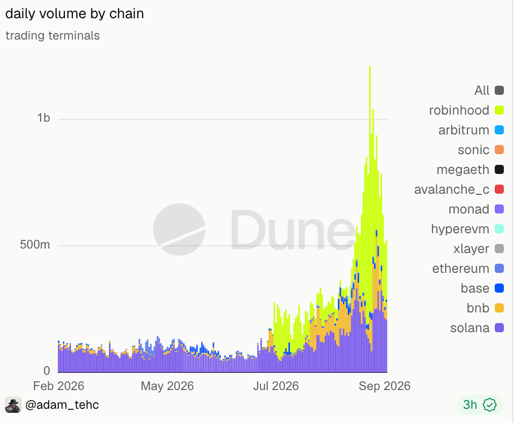 ChainFeeds 投研早报:Arc 主网爆量、ZEC 跻身前十,CLARITY 受阻后监管路径受关注 3