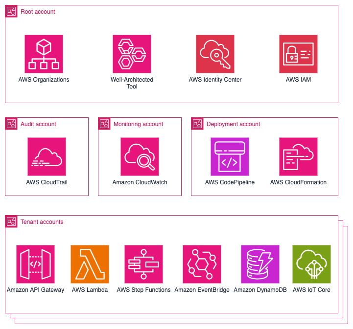 AWS multi-account architecture diagram showing hierarchical organization with Root, Audit, Monitoring, Deployment, and Tenant accounts containing various AWS services AWS multi-account architecture diagram showing hierarchical organization with Root, Audit, Monitoring, Deployment, and Tenant accounts containing various AWS services