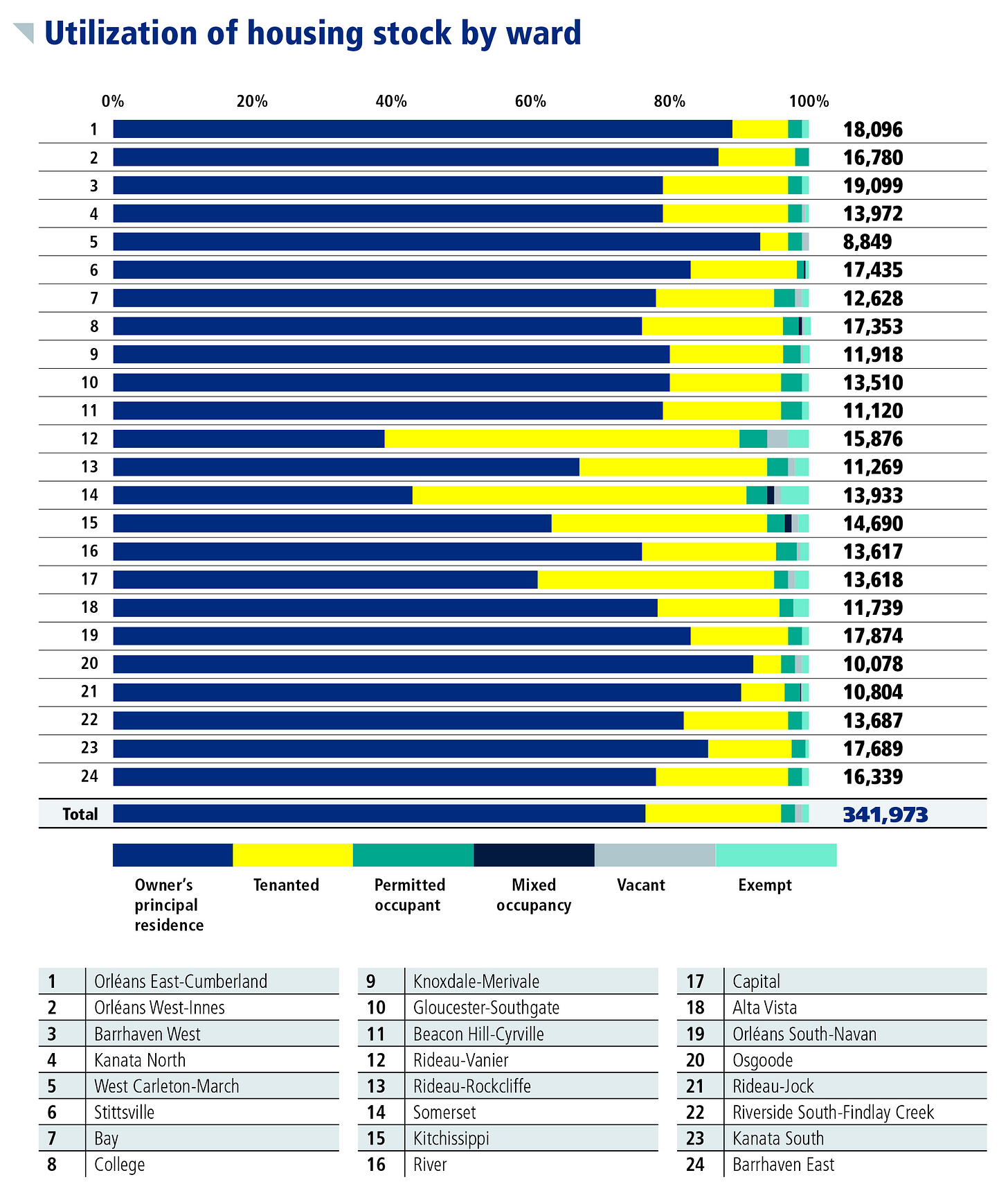 Utilization of housing stock by ward