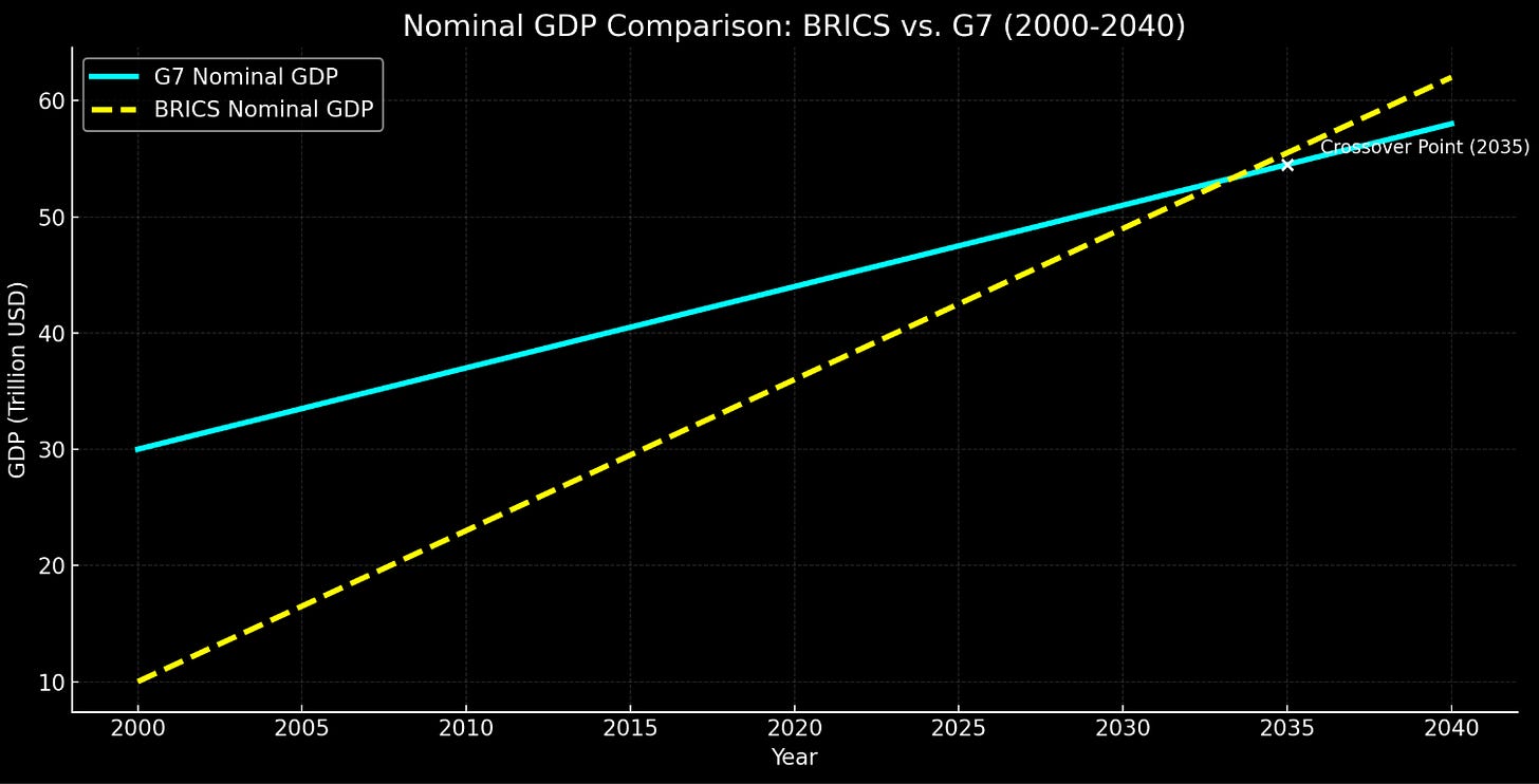 A line chart comparing the nominal GDP of BRICS and G7 from 2000 to 2040. The chart shows G7 (cyan solid line) maintaining higher GDP initially, but BRICS (yellow dashed line) steadily growing and overtaking G7 around the year 2035, marked as the crossover point. The x-axis represents years (2000-2040), and the y-axis shows GDP in trillion USD. The background is dark, with labeled lines and a clear legend highlighting the GDP trends for both groups.