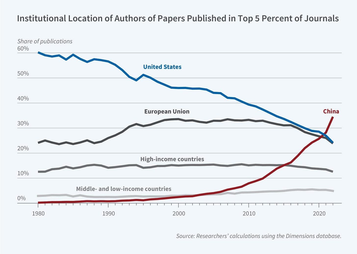 China’s Rise in Global Research Primary tabs China’s Rise in Global Research Primary tabs