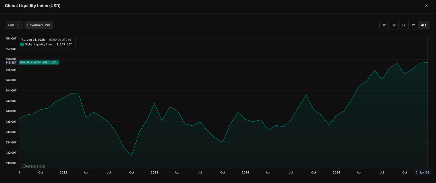 Chart of the Global Liquidity Index (GLI) on the Denomos platform, showing a largely sideways to mildly upward trend, with only limited growth over the past six months. Chart of the Global Liquidity Index (GLI) on the Denomos platform, showing a largely sideways to mildly upward trend, with only limited growth over the past six months.