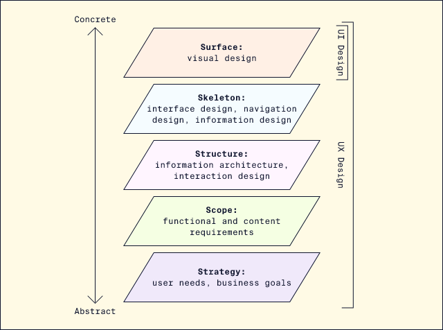 Five Elements of UX Design - A Guide To UX Designers