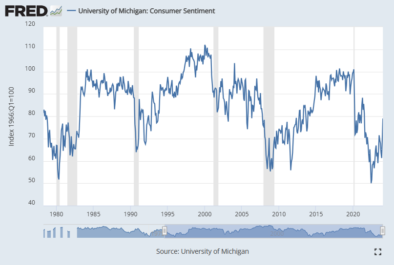 FRED series for University of Michigan consumer sentiment, showing current sentiment below 80