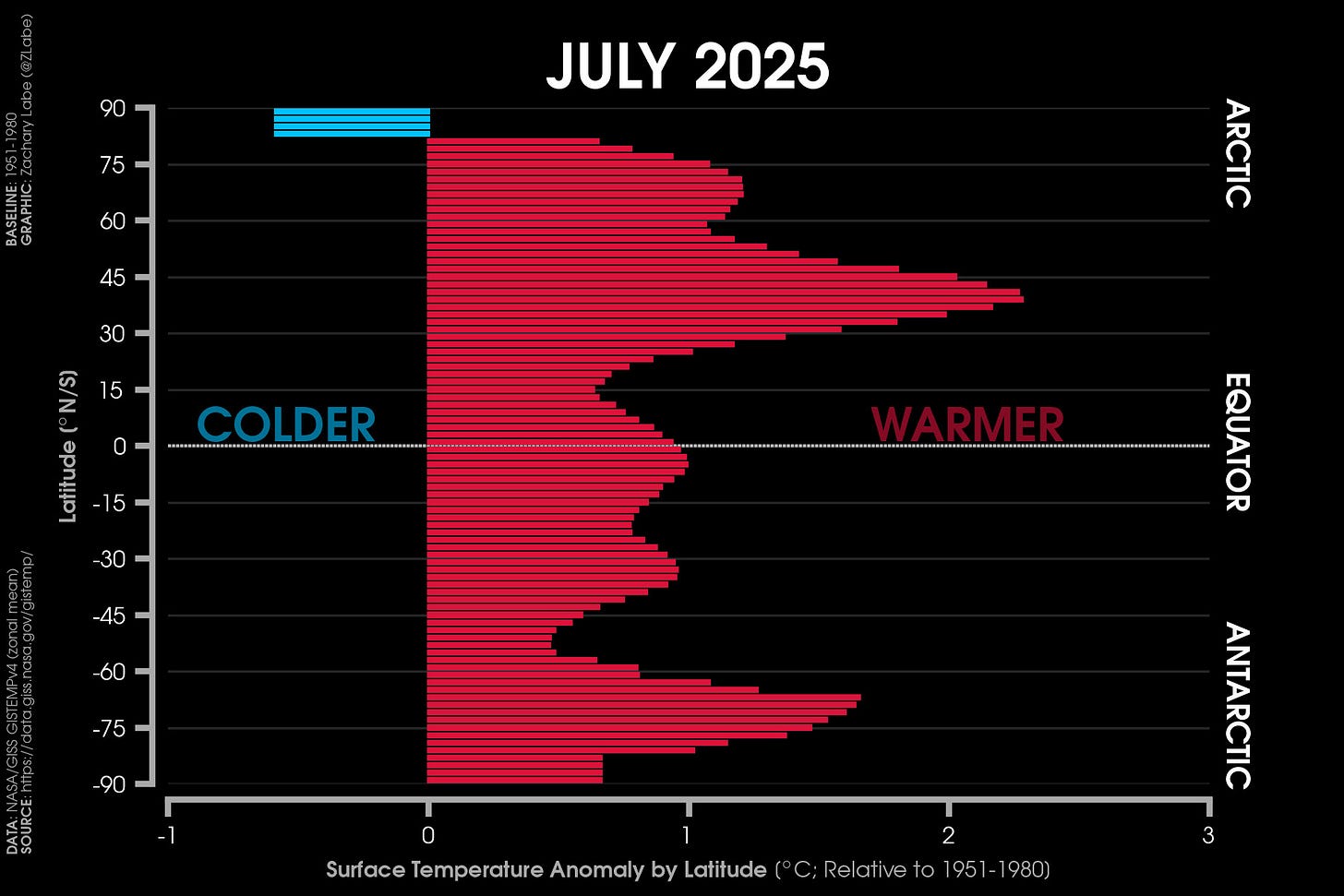 Bar graph showing zonal mean surface air temperature anomalies for the period of July 2025. Most all latitude bands observed above average temperature anomalies, except in the Arctic.