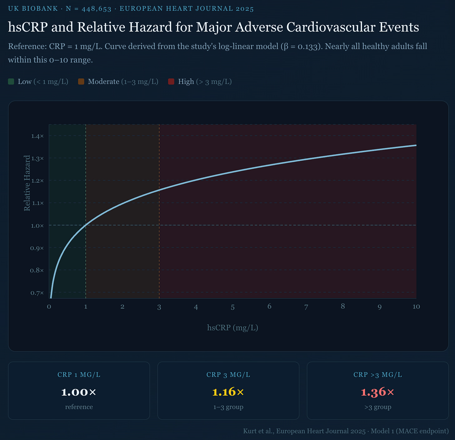CRP vs. MACE risk