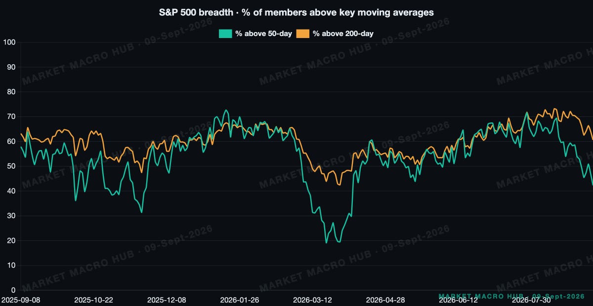 S&P 500 breadth S&P 500 breadth