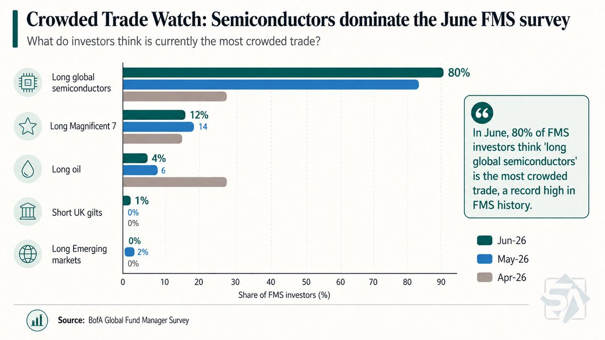 Semiconductors dominate the crowded-trade survey